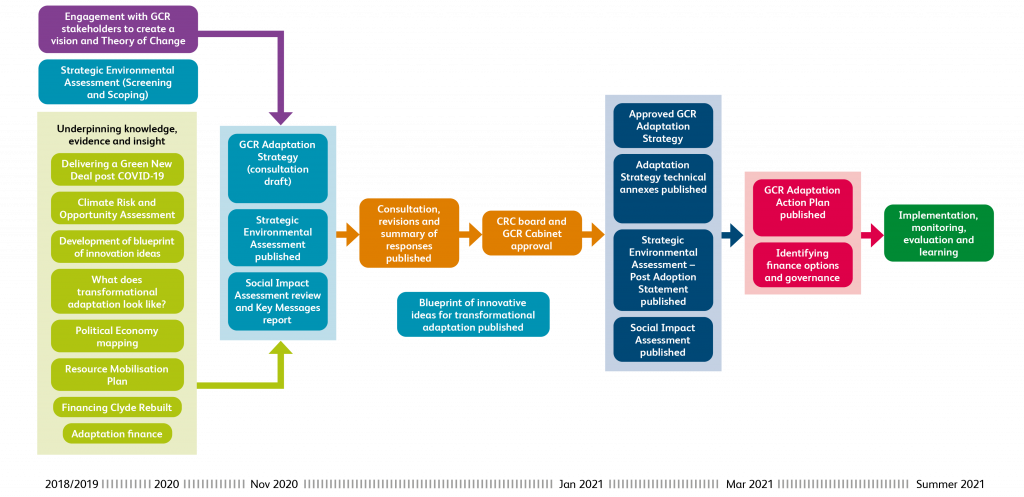 Diagram showing the development of the Glasgow City Region Climate Adaptation Strategy.